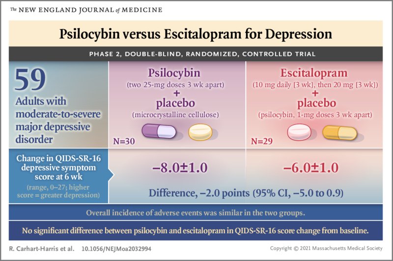 There is no significant difference between psilocybin and escitalopram in treating depression