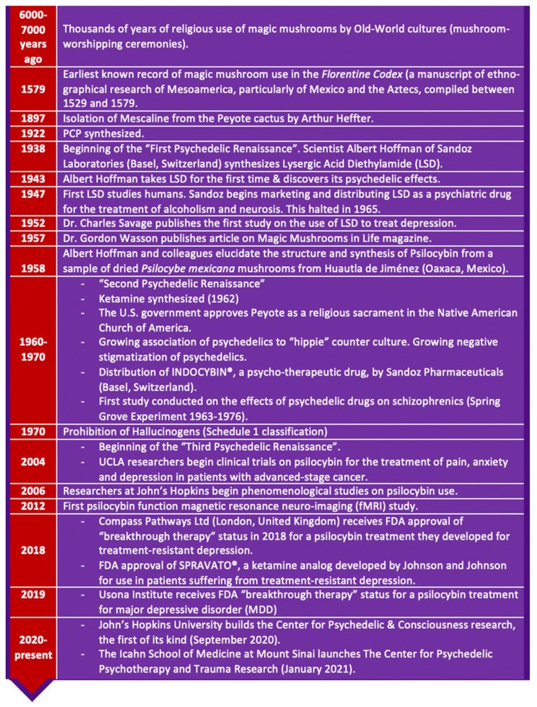 Historical timeline of psychedelic substances